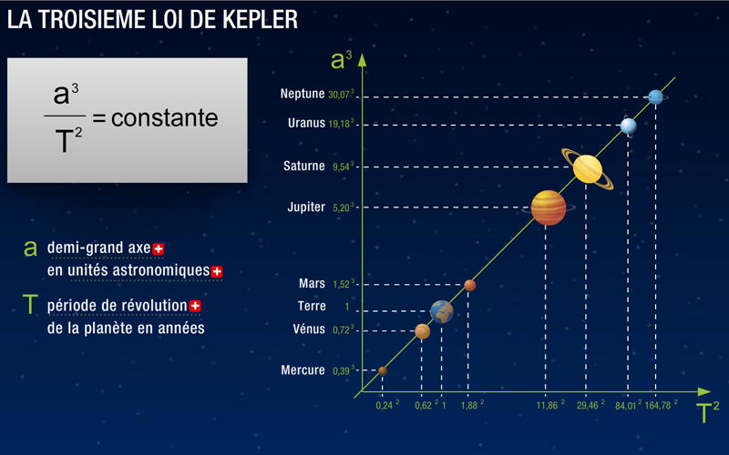 Médiathèque - Les Lois De Kepler